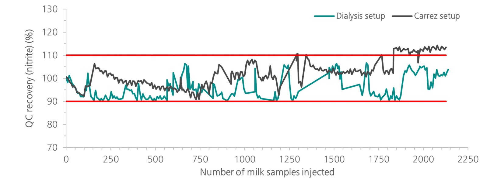 QC recovery of nitrite for the Inline Dialysis setup (green) and the Carrez clarification setup (dark grey). The red lines show the recovery values at 90 and 110%—the usual boundaries for acceptable variability.